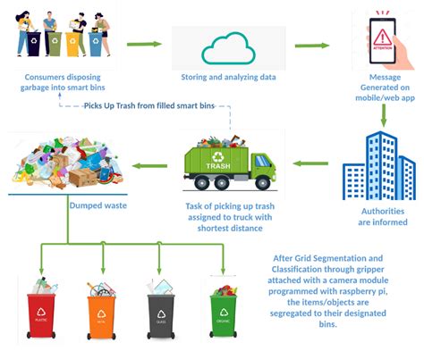 intelligent waste management system pdf